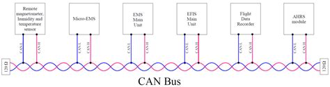 diagram CAN bus struktury v automobilu