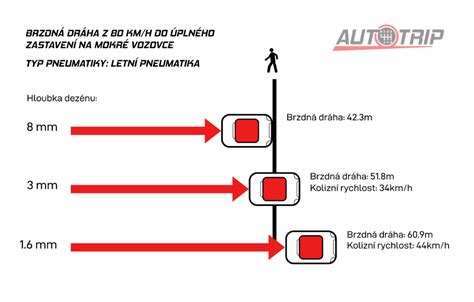 Grafické znázornění výsledků testů pneumatik na mokré vozovce pro Peugeot 206