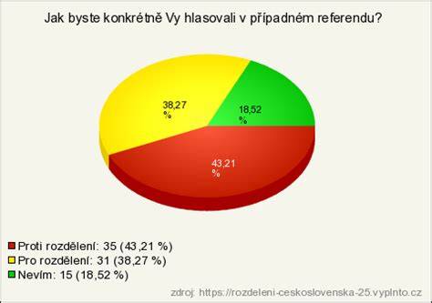 graf: rozdělení podsedáků podle váhových skupin II a III