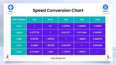 illustration of speed units conversion