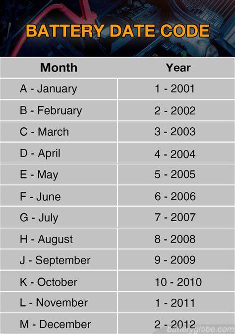Obrázek: schematic overview of battery production date codes