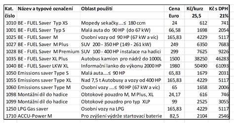 infografika - výhody aktuálních map a úspora paliva