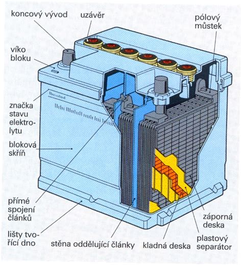 Schéma vnitřní konstrukce olověné autobaterie (desky, elektrolyt, separátor)