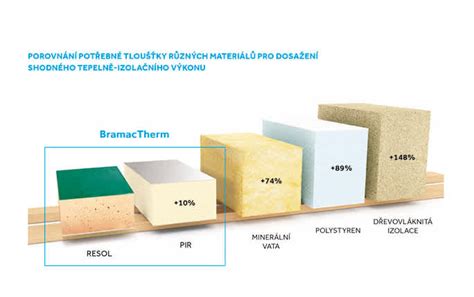 Infografika: Jaké fólie existují a co chrání (slunce, UV, tepelná izolace, soukromí)