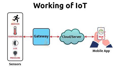 Obrázek ukazující architekturu nabíjecí sítě a IoT senzory