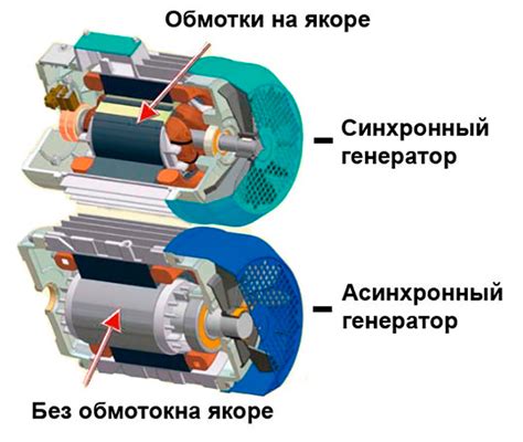 Infografika: Porovnání synchronních a asynchronních elektromotorů, principy a výhody pro různé typy pohonů.