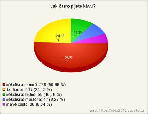 Graf vývoje práv spotřebitele při nákupu auta v autobazaru