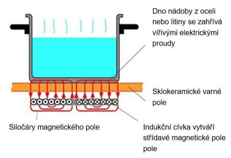 Infografika: Princip fungování lambda sond a ohřevu