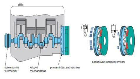 Infografika dvouhmotového setrvačníku: princip tlumení vibrací a rozložení zatížení mezi lamelu a setrvačník