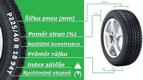Infografika: Systém kol s definicí nákladu, ráfků a pneumatik