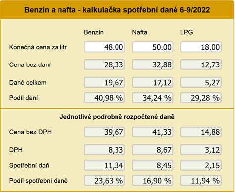 Porovnání chemického složení benzínu, petroleje a nafty