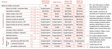Tabulka srovnávající povinné ručení pro různé typy obytných vozidel