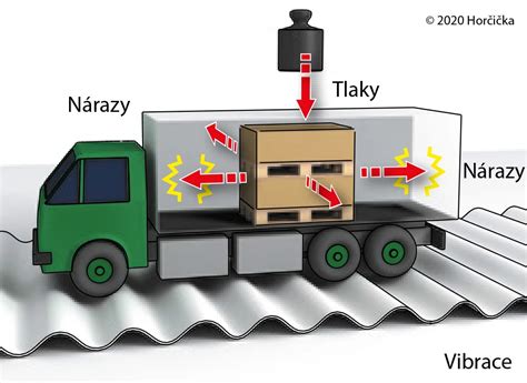 Infografika: Jak správně rozložit náklad na střechu Octavie II Combi a síly vystupující při jízdě