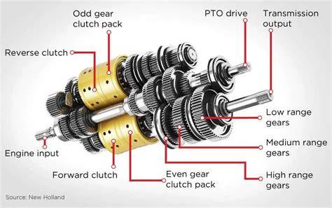 Diagram vrstvení řešení: převodovka 8 rychlostí vs. PowerShift