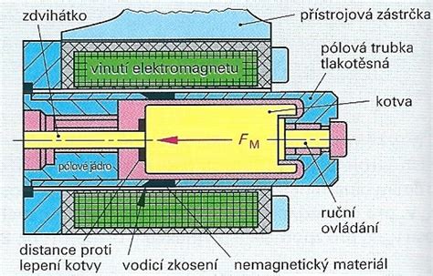 Schéma elektronické řídicí jednotky automobilu s propojením na senzory a akční členy