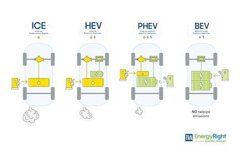 Infografika: Srovnání HEV vs. PHEV vs. BEV vs. FCEV