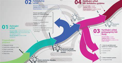 Infografika: Cesty profesní kariéry automechanika