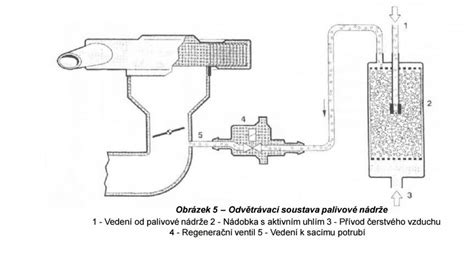 Schéma rozebírání víčka palivové nádrže