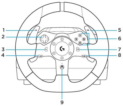 Infografika: Přehled nástrojů a variant nastavení tlačítek u Logitech volantu