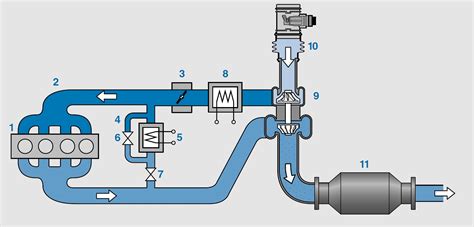 Schéma systému recirkulace výfukových plynů s vyznačeným EGR ventilem