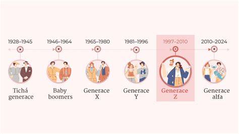 Infografika: časová osa generací Ford Escort
