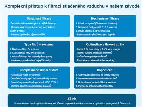 Infografika: Filtraci vzduchu v kabině vozu