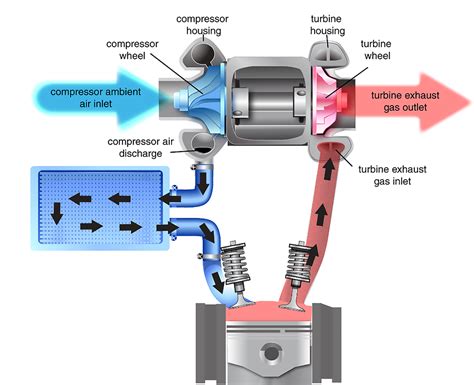 Illustrative diagram showing turbocharging concepts