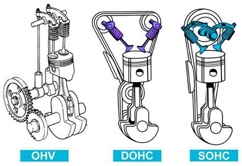 Infografika: Modely ventilů OHV, OHC a CHV a jejich umístění v hlavě motoru