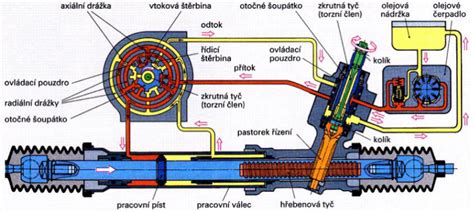 Schéma elektromechanického posilovače řízení