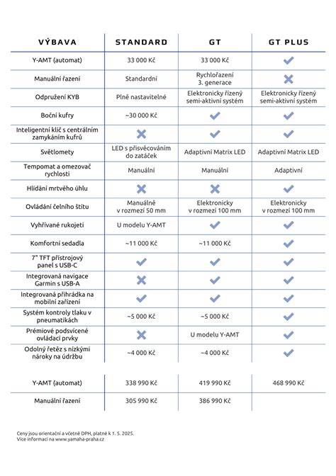Infografika porovnání výbav a motorů Aurisu