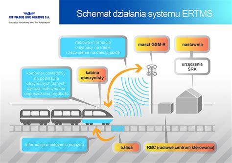 Infografika: Struktura ERTMS a GSM-R v evropské železnici