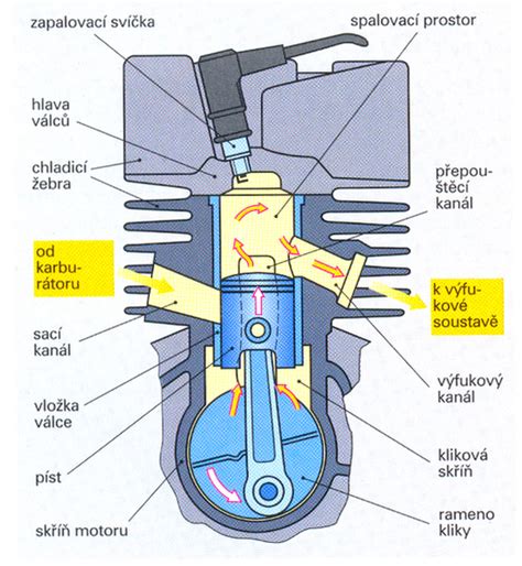 schéma fungování rozvodového mechanismu motoru