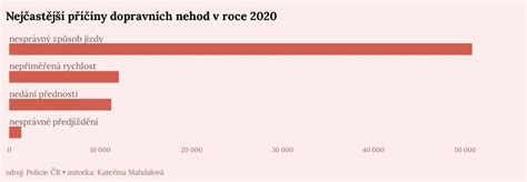 Infografika: nejčastější příčiny dopravních nehod a jejich rizikové fáze
