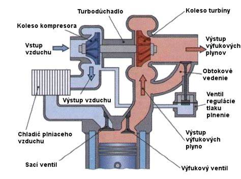 Infografika: Jak funguje turbodmychadlo a co způsobuje pískání