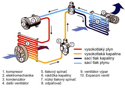 Schéma principu funkce klimatizace automobilu