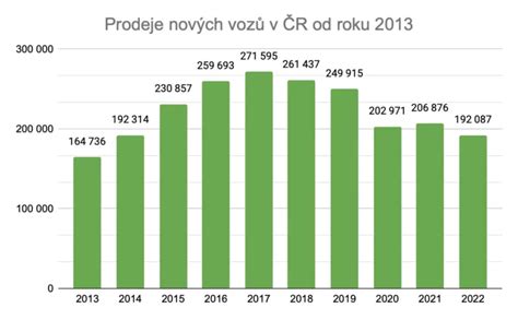 Graf zobrazující počet registrací vozů Škoda Octavia v ČR.