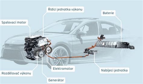 Infografika: schéma hybridního pohonu s baterií, elektromotorem a spalovacím motorem