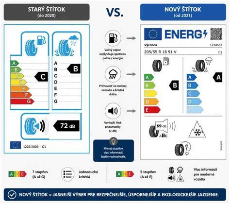 Infografika EU štítku pneumatik: hodnocení A-G, nové symboly 3PMSF a horský štít