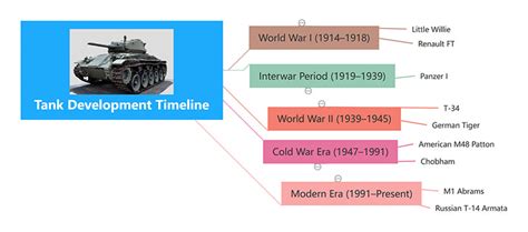 Infografika: Vývoj tanků 1914-1918