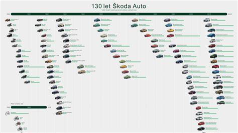 Graf vývoje výroby a modelů Škoda v posledních letech