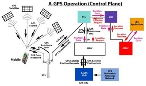Schéma fungování GPS satelitů a přijímače