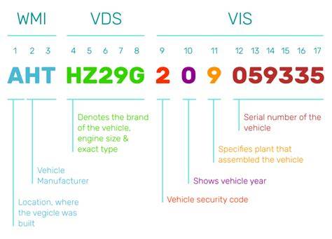 Infografika: Schéma struktury VIN Opel (WMI - VDS - VIS), rozlišení a význam jednotlivých bloků