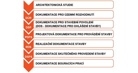 Infografika: Proces výběrového řízení na automobily a související dokumentace