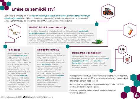 Infografika: Průběh technické prohlídky a emise