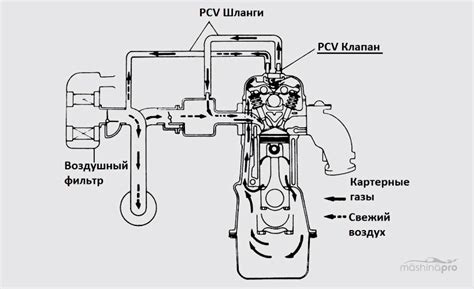 Infografika: Jak funguje PCV ventil a odvzdušňovací systém klikové skříně