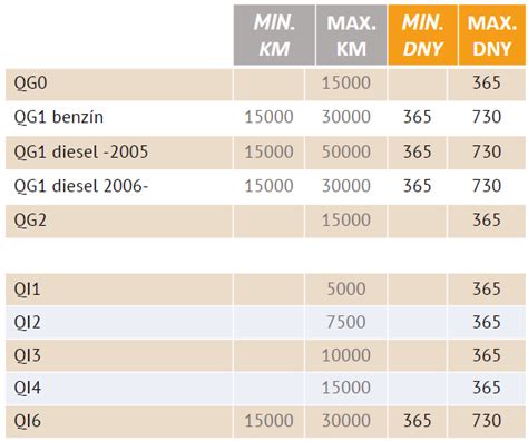 Ilustrace znázorňující servisní intervaly a údržbu vozidla Dacia