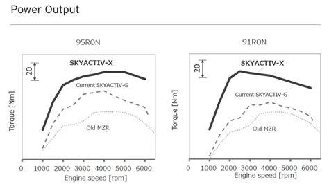 Graf: Vývoj teoretické účinnosti motorů Skyactiv vs. koncepce SPCCI