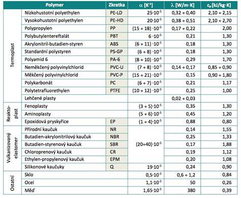 Tabulka materiálů a jejich vlastností