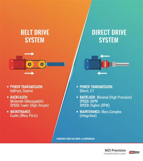Direct Drive vs gear belt comparison