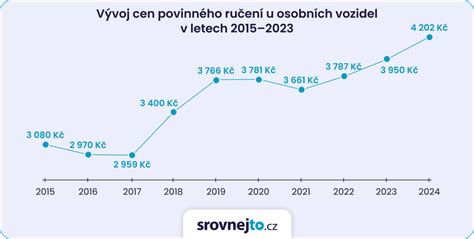 graf srovnání cen povinného ručení pro různé typy vozidel